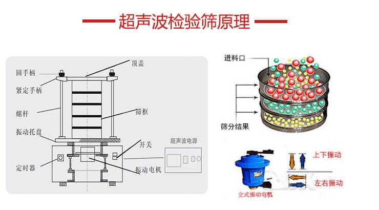 超聲波檢驗篩結構頂蓋，圓手柄，緊定手柄，螺桿，振動托盤以及電機的運作方式展示圖。